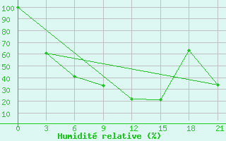 Courbe de l'humidit relative pour Zugdidi