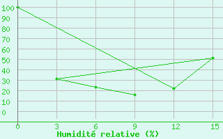 Courbe de l'humidit relative pour Novonikalaevka