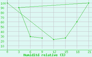 Courbe de l'humidit relative pour Culpanovo