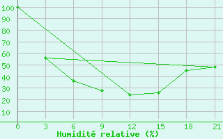 Courbe de l'humidit relative pour Culpanovo