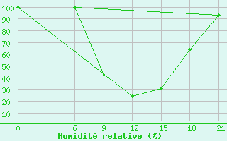 Courbe de l'humidit relative pour Wadi El Natroon