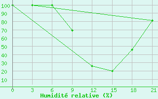 Courbe de l'humidit relative pour Sazan Island