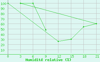 Courbe de l'humidit relative pour Sazan Island
