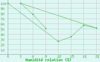 Courbe de l'humidit relative pour Sallum Plateau