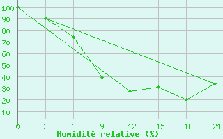 Courbe de l'humidit relative pour Peshkopi