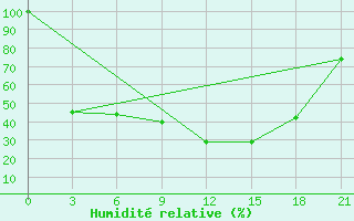 Courbe de l'humidit relative pour Sazan Island