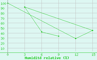 Courbe de l'humidit relative pour Makat