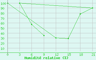 Courbe de l'humidit relative pour Klin