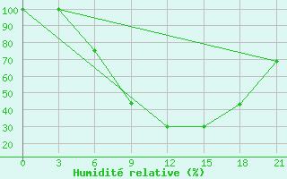Courbe de l'humidit relative pour Novo-Jerusalim