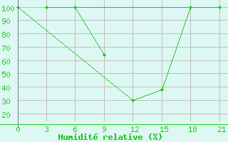 Courbe de l'humidit relative pour Tirana-La Praka