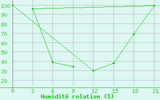 Courbe de l'humidit relative pour Culpanovo