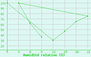 Courbe de l'humidit relative pour Dzhambejty