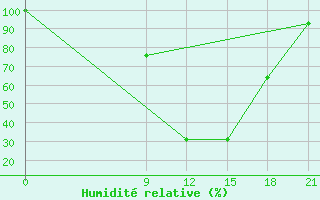 Courbe de l'humidit relative pour Zaghonan Magrane