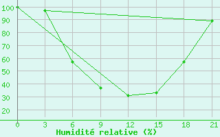 Courbe de l'humidit relative pour Lovozero