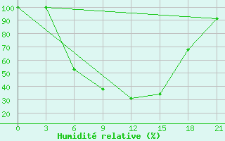 Courbe de l'humidit relative pour Novo-Jerusalim