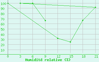 Courbe de l'humidit relative pour Yenisehir