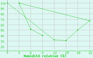 Courbe de l'humidit relative pour Bologoe