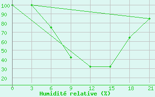 Courbe de l'humidit relative pour Kingisepp