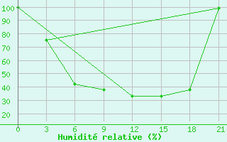 Courbe de l'humidit relative pour Belogorka