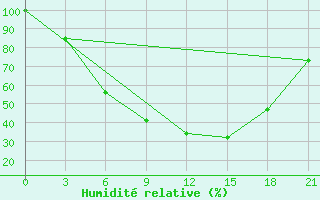 Courbe de l'humidit relative pour Nikolaevskoe