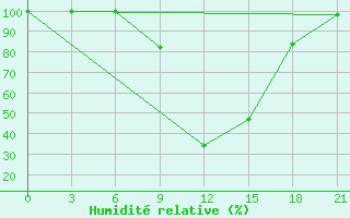 Courbe de l'humidit relative pour Sazan Island