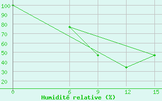 Courbe de l'humidit relative pour Florina