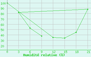 Courbe de l'humidit relative pour Lovozero