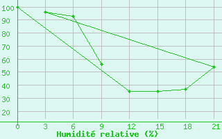 Courbe de l'humidit relative pour Vasilevici