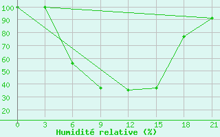 Courbe de l'humidit relative pour Klin