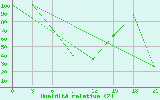 Courbe de l'humidit relative pour Sallum Plateau