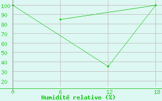 Courbe de l'humidit relative pour Dzhangala