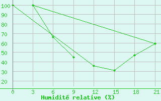 Courbe de l'humidit relative pour Kostjvkovici