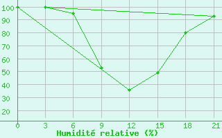 Courbe de l'humidit relative pour Aspindza