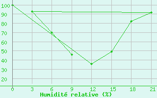 Courbe de l'humidit relative pour Taipak