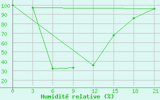 Courbe de l'humidit relative pour Vinnicy