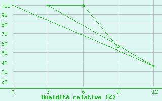 Courbe de l'humidit relative pour Novonikalaevka