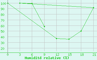 Courbe de l'humidit relative pour Qyteti Stalin