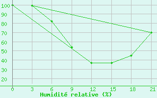 Courbe de l'humidit relative pour Florina