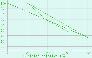 Courbe de l'humidit relative pour Blagodarnyj