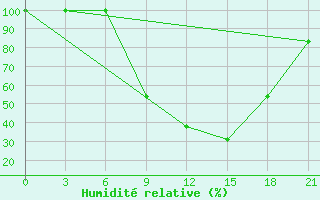 Courbe de l'humidit relative pour Florina