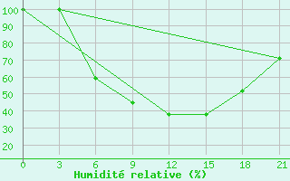 Courbe de l'humidit relative pour Novo-Jerusalim