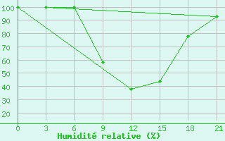 Courbe de l'humidit relative pour Komsomolski