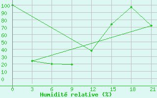 Courbe de l'humidit relative pour Tommot