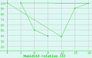 Courbe de l'humidit relative pour Bestobe