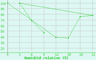 Courbe de l'humidit relative pour Florina