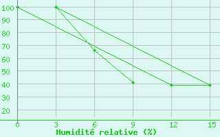 Courbe de l'humidit relative pour Poshekhonye-Volodarsk