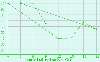 Courbe de l'humidit relative pour Bitola