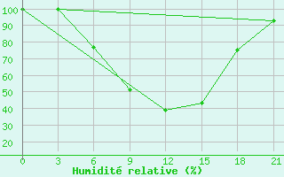 Courbe de l'humidit relative pour Staritsa