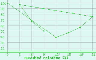 Courbe de l'humidit relative pour Mozyr