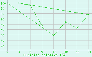 Courbe de l'humidit relative pour Kahramanmaras